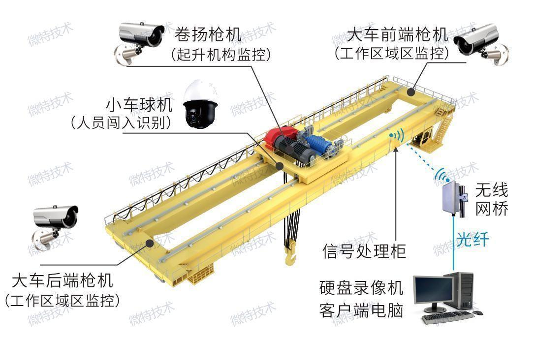 AI賦能，安全生產(chǎn) | 微特起重設(shè)備危險(xiǎn)區(qū)域防入侵系統(tǒng)